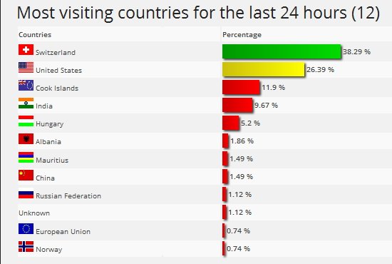 Visiting countries - last 24 hours - 2015.03.17